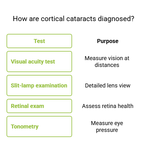 How are cortical cataracts diagnosed?