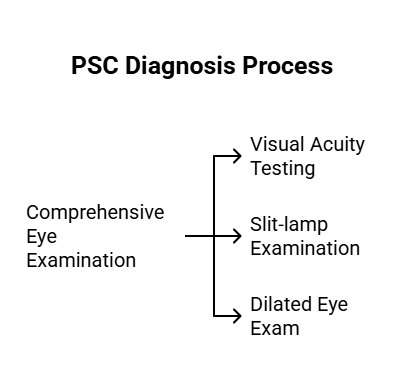 How is PSC diagnosed?